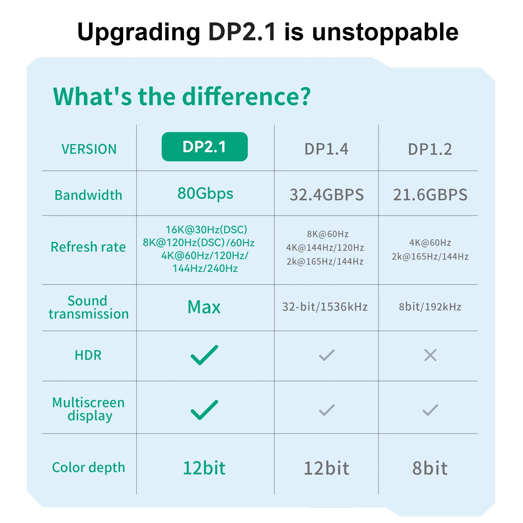 Whavi DisplayPort 2.1 Gaming Cable - 4K / 8K Ready